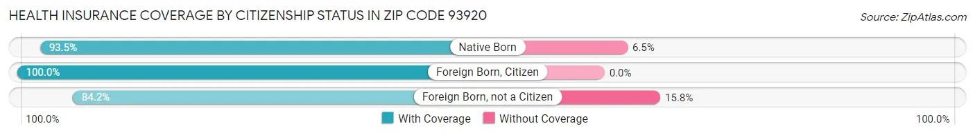 Health Insurance Coverage by Citizenship Status in Zip Code 93920