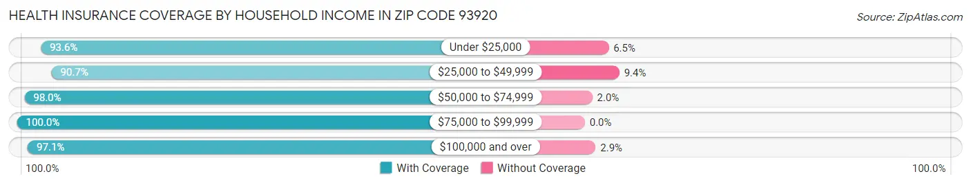 Health Insurance Coverage by Household Income in Zip Code 93920