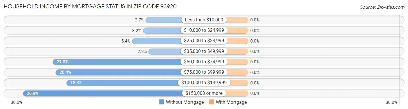 Household Income by Mortgage Status in Zip Code 93920