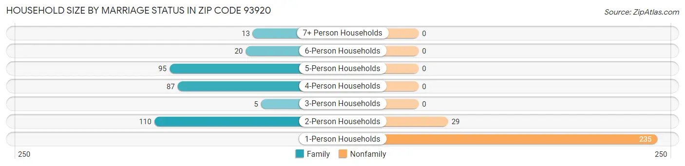 Household Size by Marriage Status in Zip Code 93920