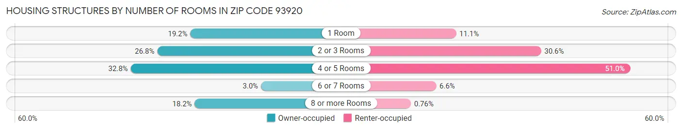 Housing Structures by Number of Rooms in Zip Code 93920
