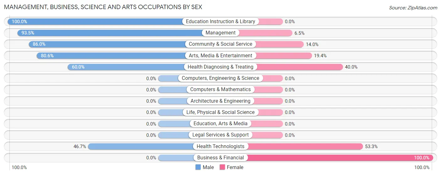 Management, Business, Science and Arts Occupations by Sex in Zip Code 93920
