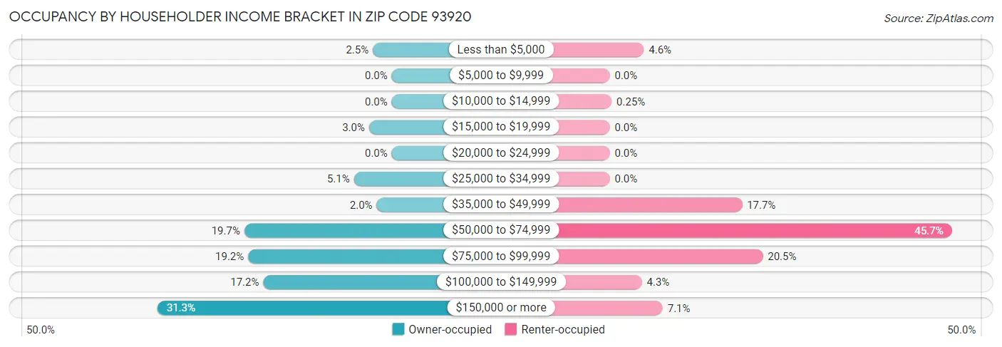 Occupancy by Householder Income Bracket in Zip Code 93920