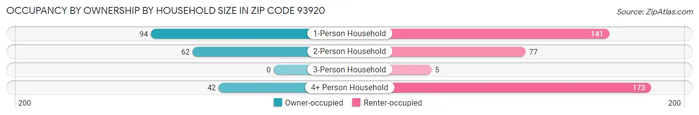 Occupancy by Ownership by Household Size in Zip Code 93920