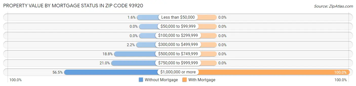 Property Value by Mortgage Status in Zip Code 93920