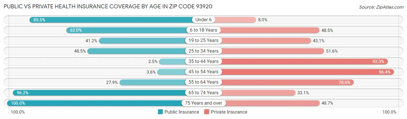 Public vs Private Health Insurance Coverage by Age in Zip Code 93920