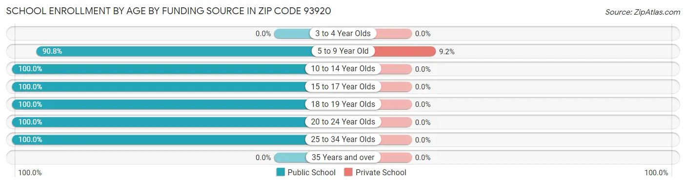 School Enrollment by Age by Funding Source in Zip Code 93920