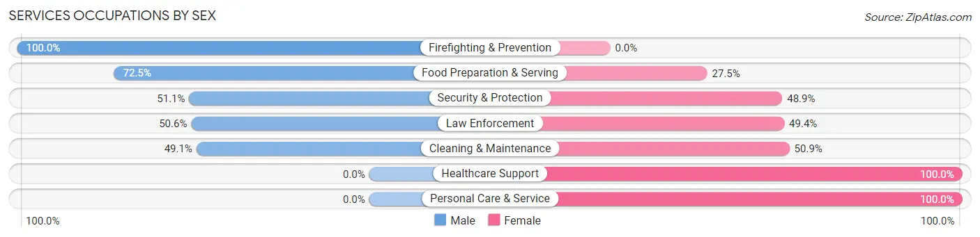 Services Occupations by Sex in Zip Code 93920