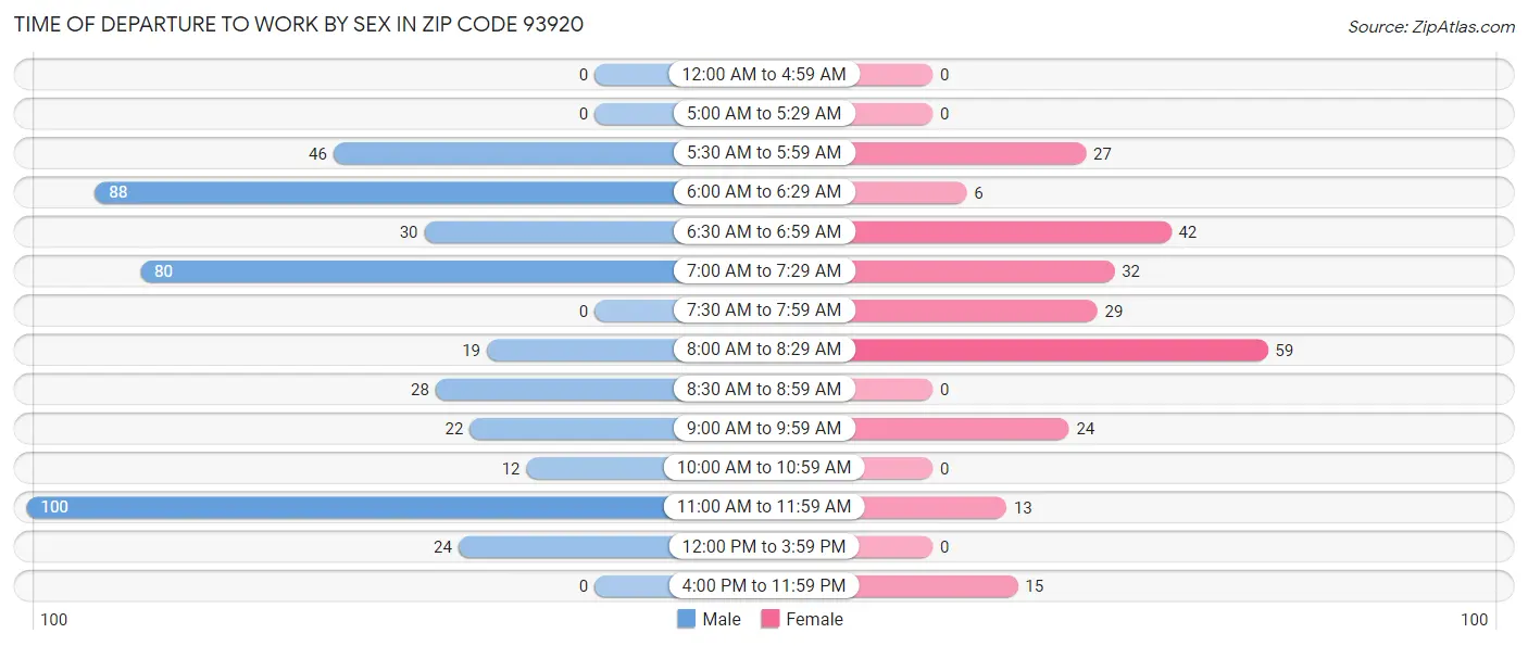 Time of Departure to Work by Sex in Zip Code 93920