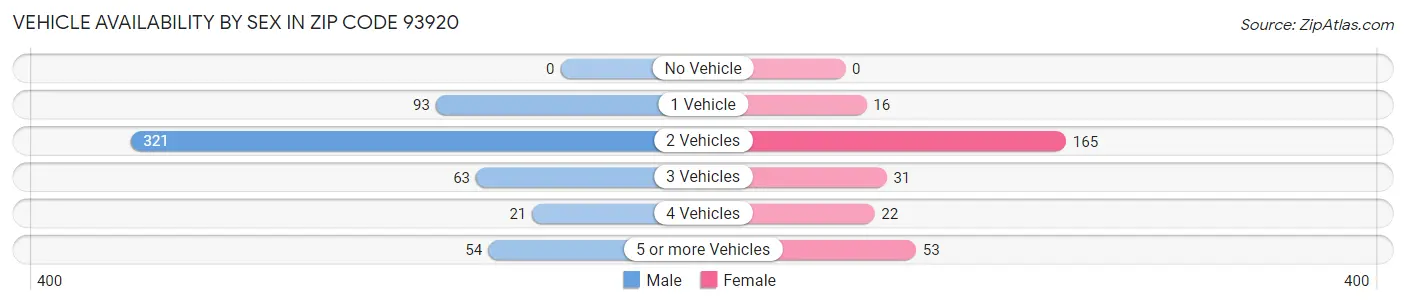 Vehicle Availability by Sex in Zip Code 93920