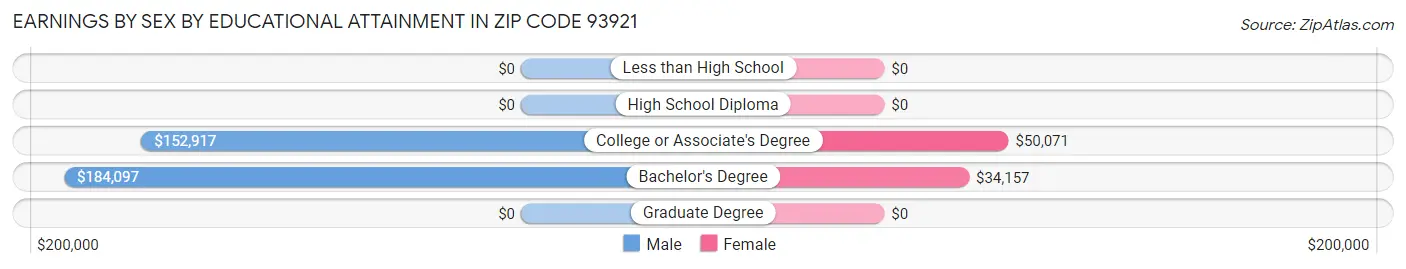 Earnings by Sex by Educational Attainment in Zip Code 93921