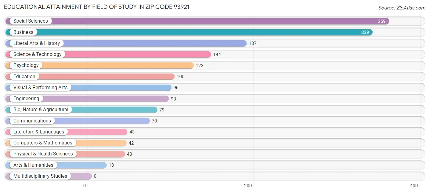 Educational Attainment by Field of Study in Zip Code 93921