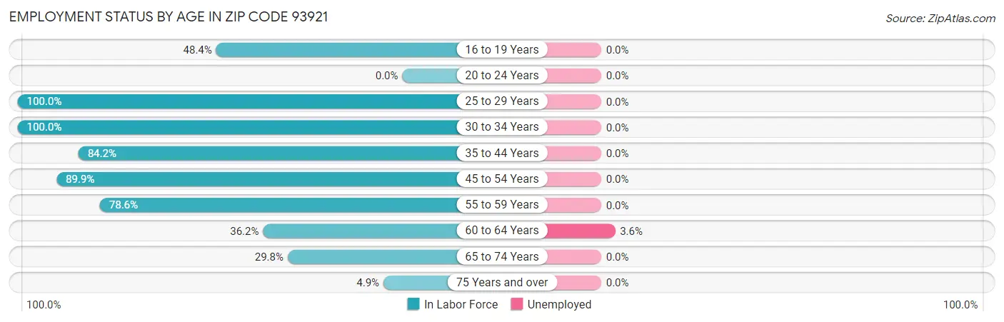 Employment Status by Age in Zip Code 93921