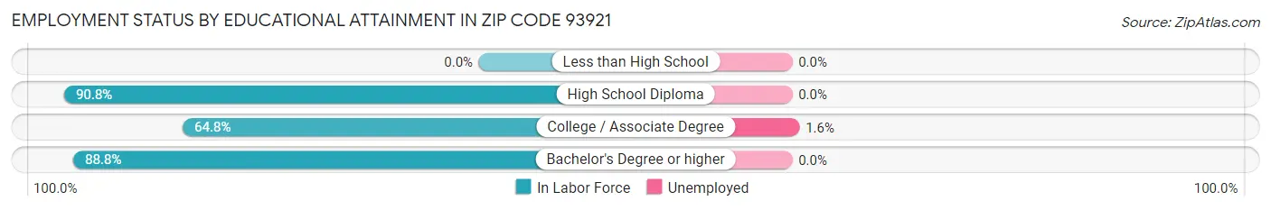 Employment Status by Educational Attainment in Zip Code 93921