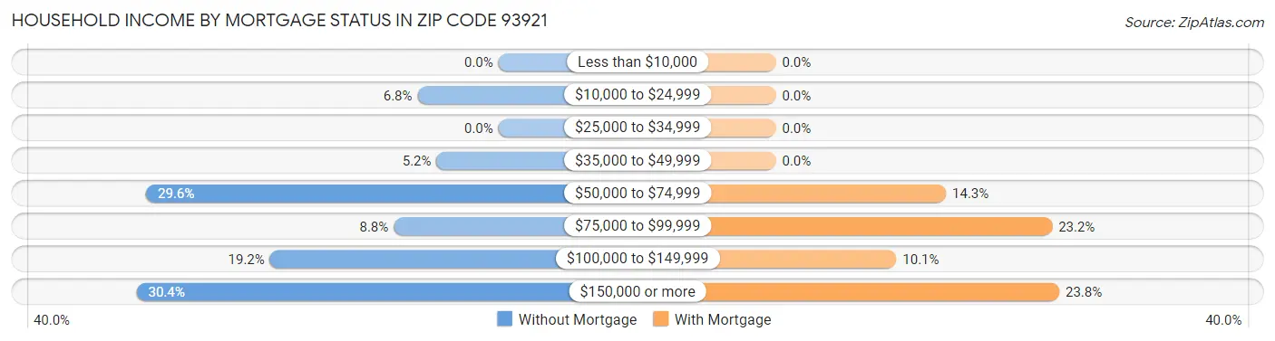 Household Income by Mortgage Status in Zip Code 93921