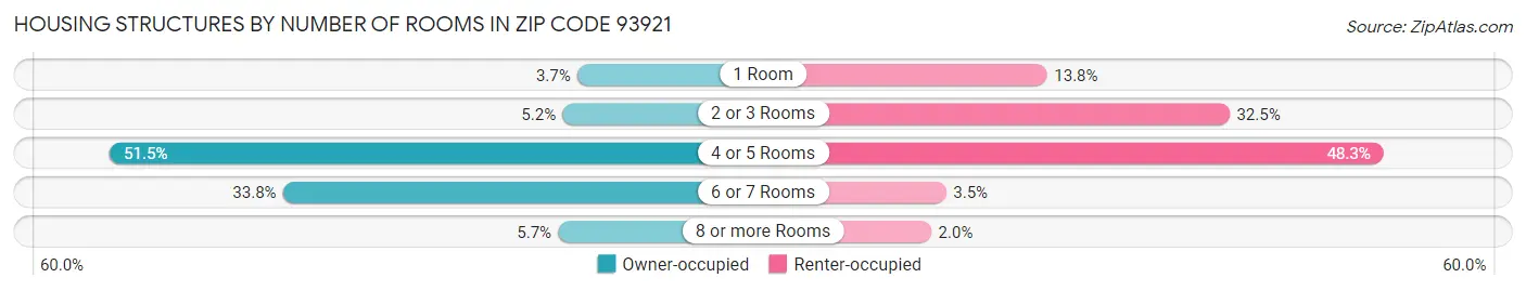 Housing Structures by Number of Rooms in Zip Code 93921