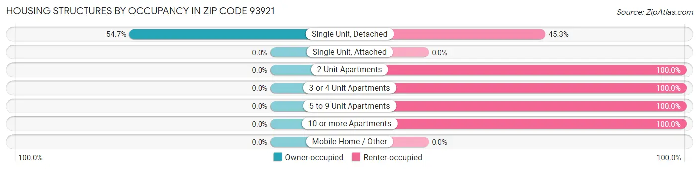 Housing Structures by Occupancy in Zip Code 93921