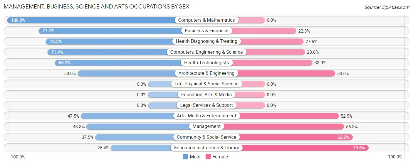 Management, Business, Science and Arts Occupations by Sex in Zip Code 93921
