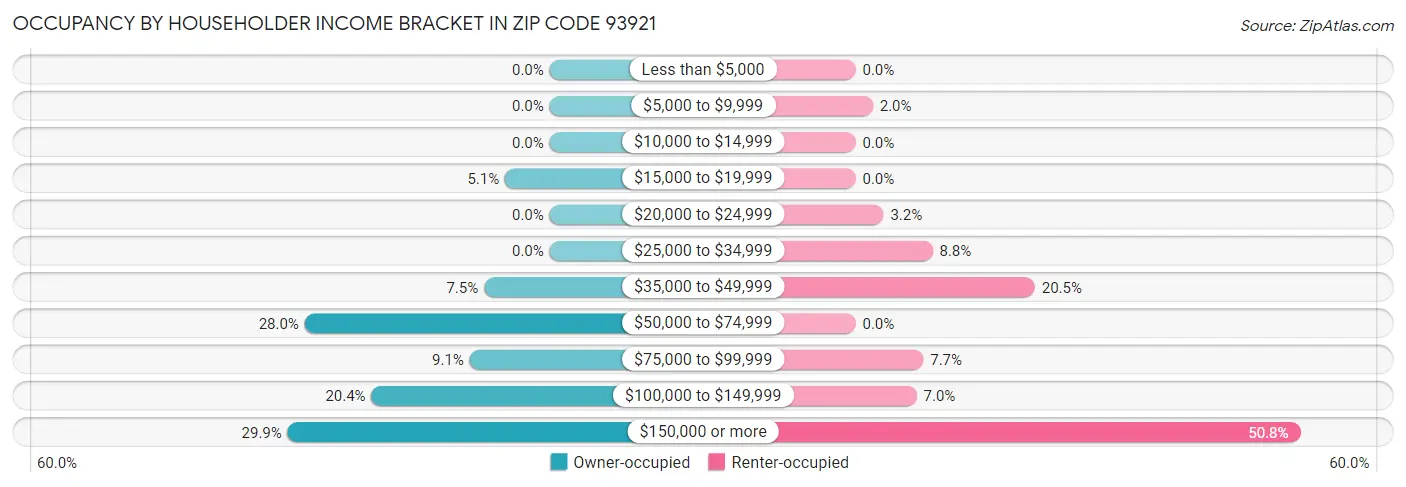 Occupancy by Householder Income Bracket in Zip Code 93921