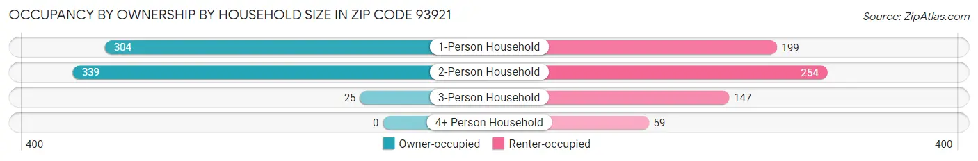 Occupancy by Ownership by Household Size in Zip Code 93921