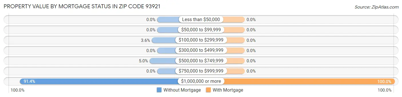 Property Value by Mortgage Status in Zip Code 93921