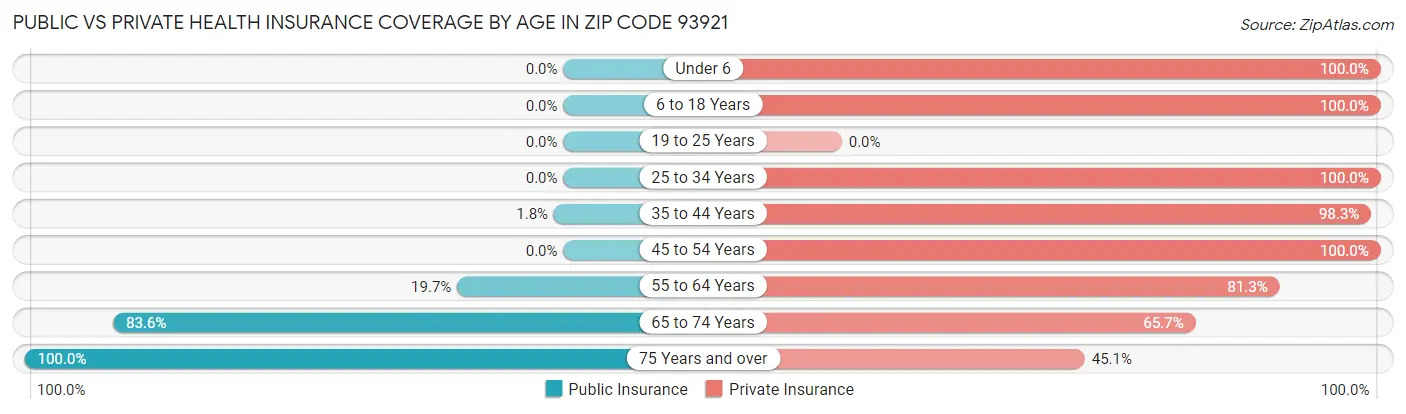 Public vs Private Health Insurance Coverage by Age in Zip Code 93921
