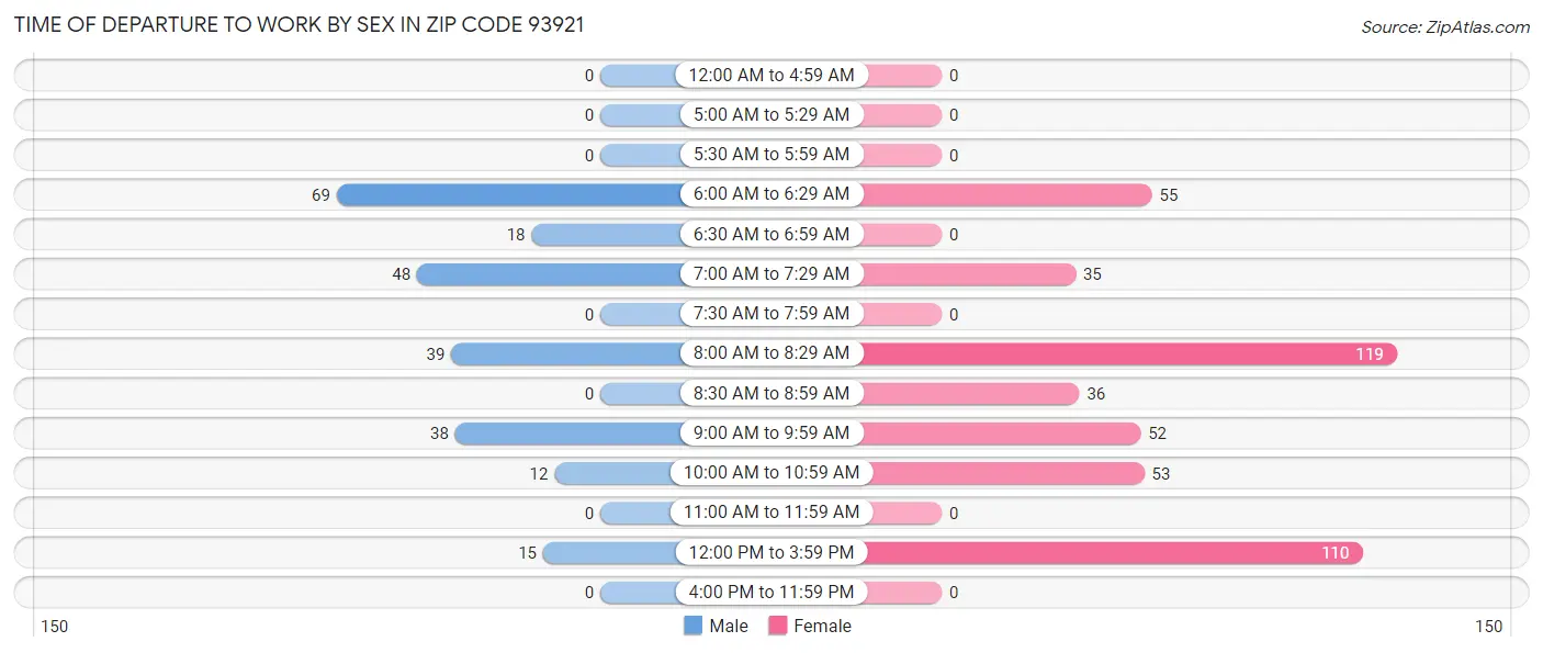 Time of Departure to Work by Sex in Zip Code 93921