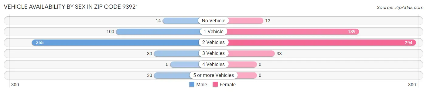 Vehicle Availability by Sex in Zip Code 93921