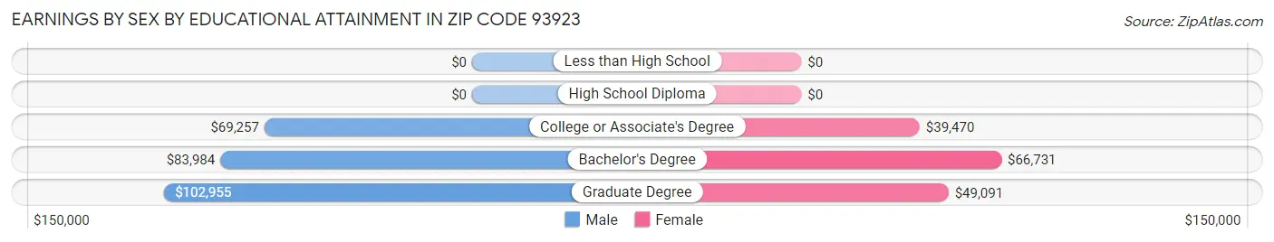 Earnings by Sex by Educational Attainment in Zip Code 93923