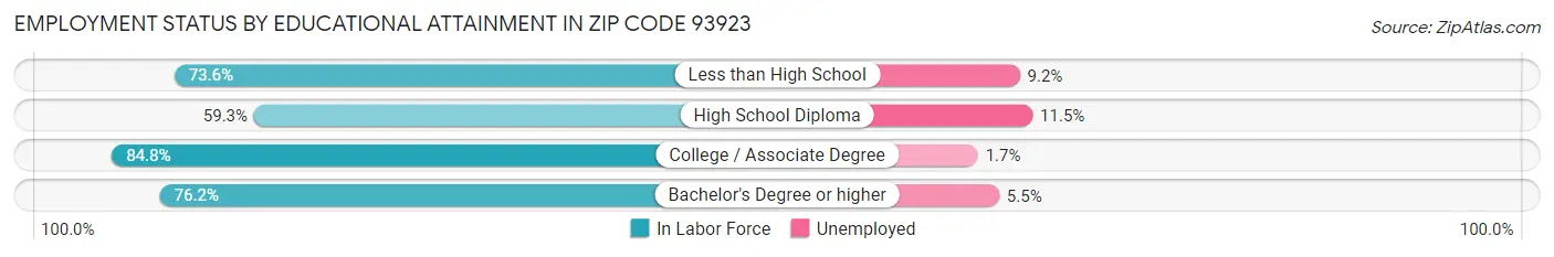 Employment Status by Educational Attainment in Zip Code 93923