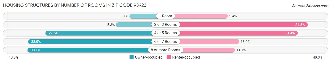Housing Structures by Number of Rooms in Zip Code 93923