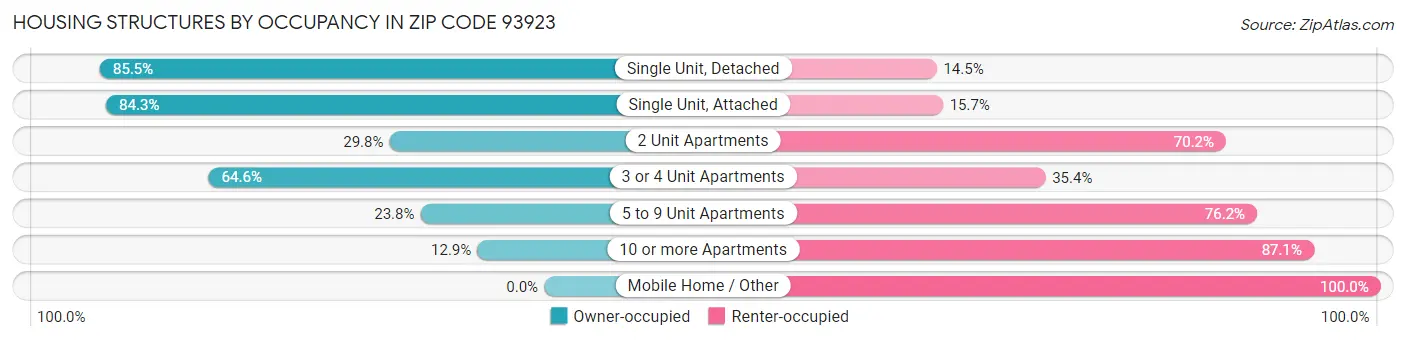 Housing Structures by Occupancy in Zip Code 93923