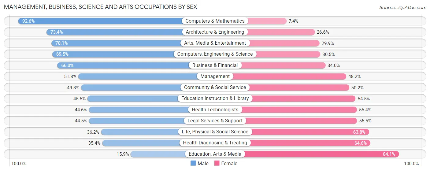 Management, Business, Science and Arts Occupations by Sex in Zip Code 93923