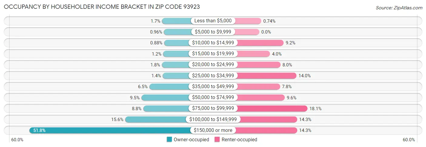 Occupancy by Householder Income Bracket in Zip Code 93923