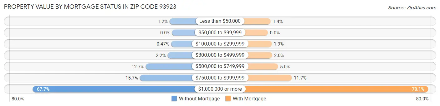 Property Value by Mortgage Status in Zip Code 93923