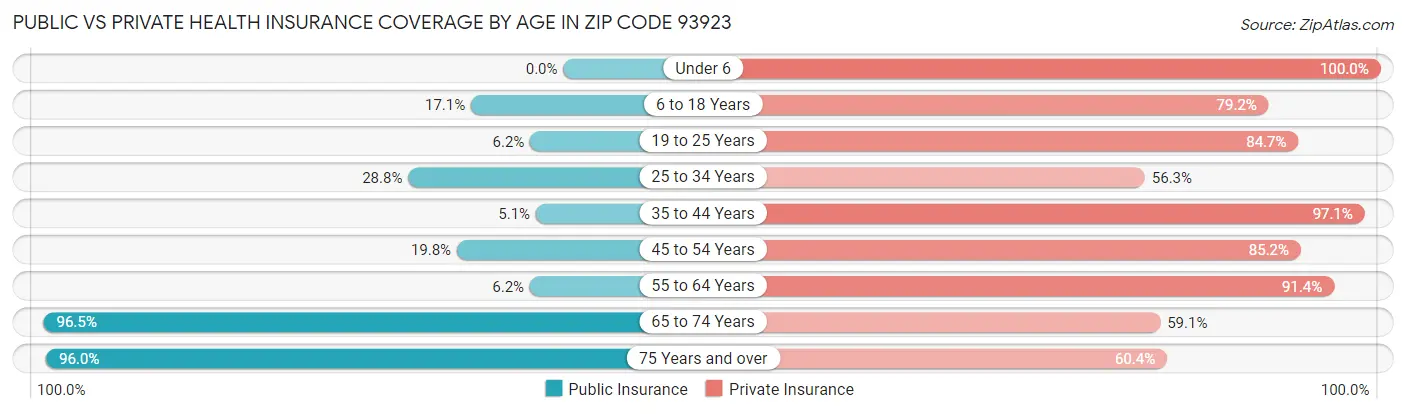 Public vs Private Health Insurance Coverage by Age in Zip Code 93923