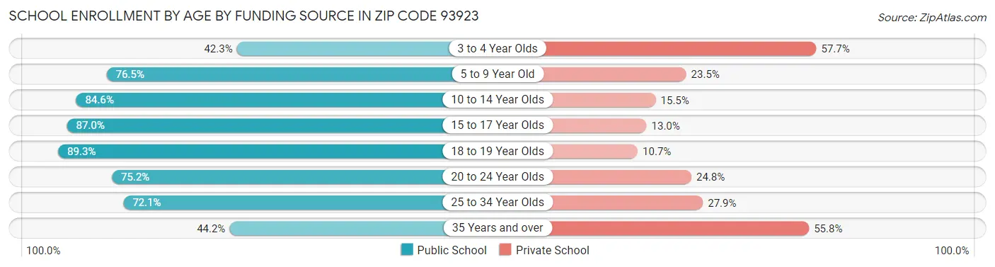 School Enrollment by Age by Funding Source in Zip Code 93923