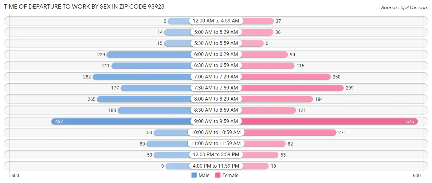 Time of Departure to Work by Sex in Zip Code 93923