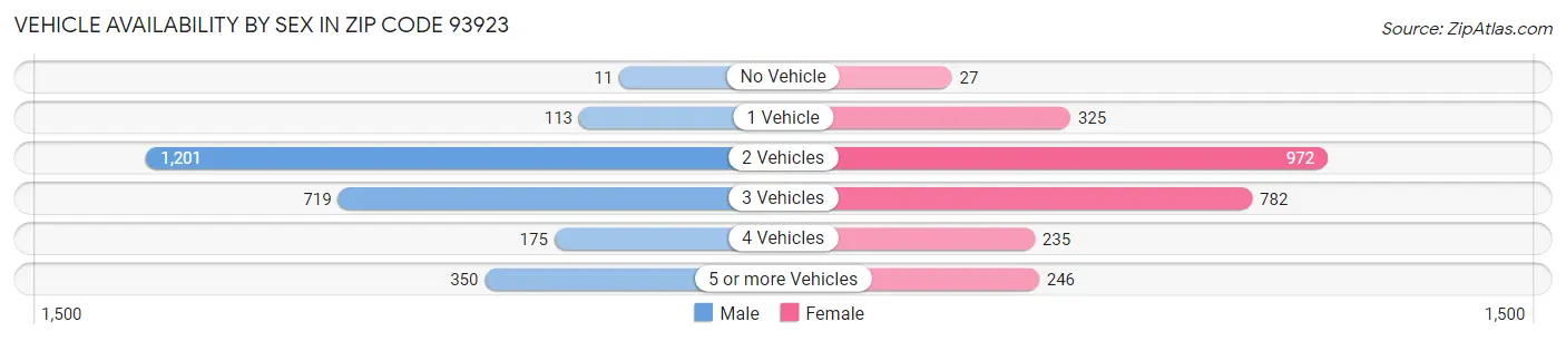 Vehicle Availability by Sex in Zip Code 93923