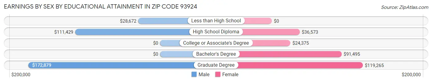 Earnings by Sex by Educational Attainment in Zip Code 93924
