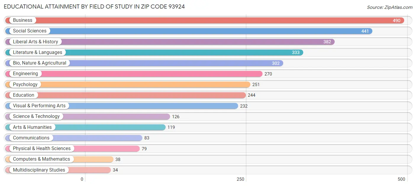 Educational Attainment by Field of Study in Zip Code 93924
