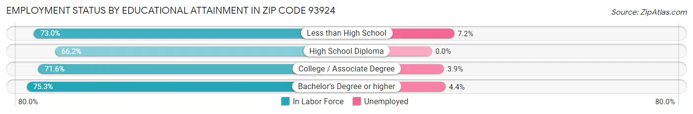Employment Status by Educational Attainment in Zip Code 93924