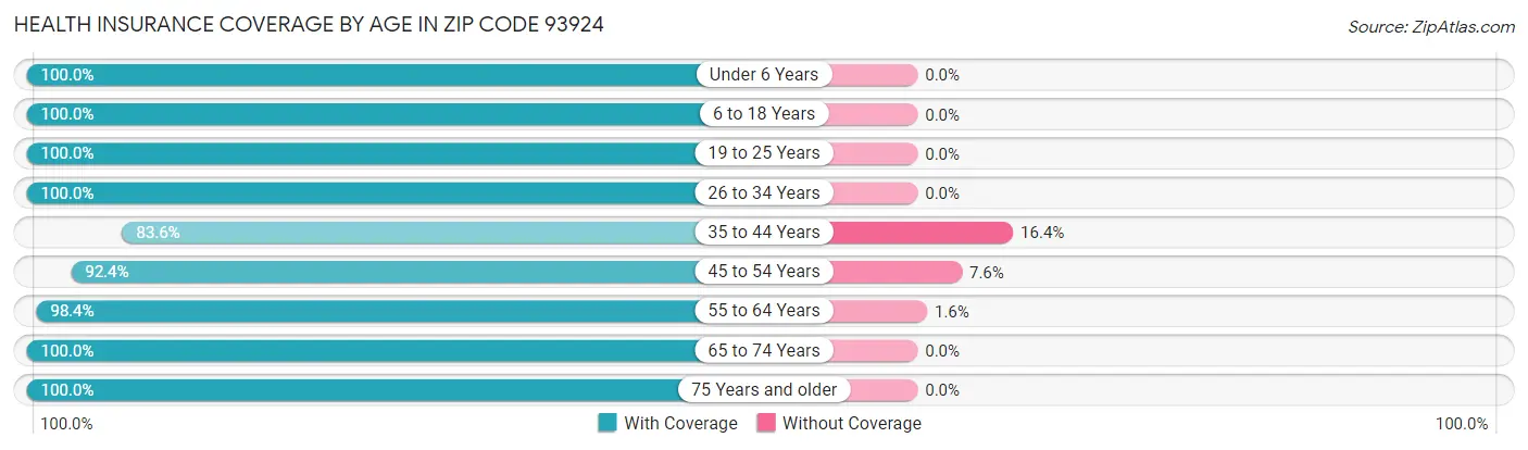 Health Insurance Coverage by Age in Zip Code 93924