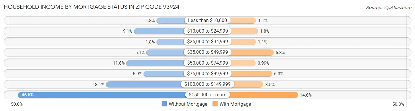 Household Income by Mortgage Status in Zip Code 93924