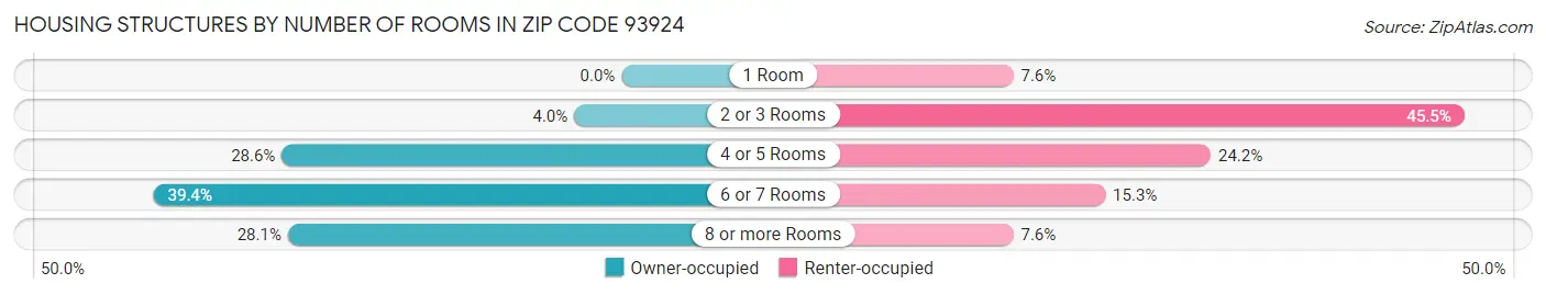 Housing Structures by Number of Rooms in Zip Code 93924