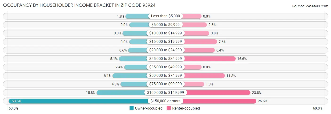 Occupancy by Householder Income Bracket in Zip Code 93924