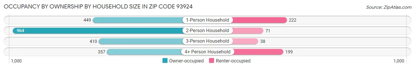 Occupancy by Ownership by Household Size in Zip Code 93924