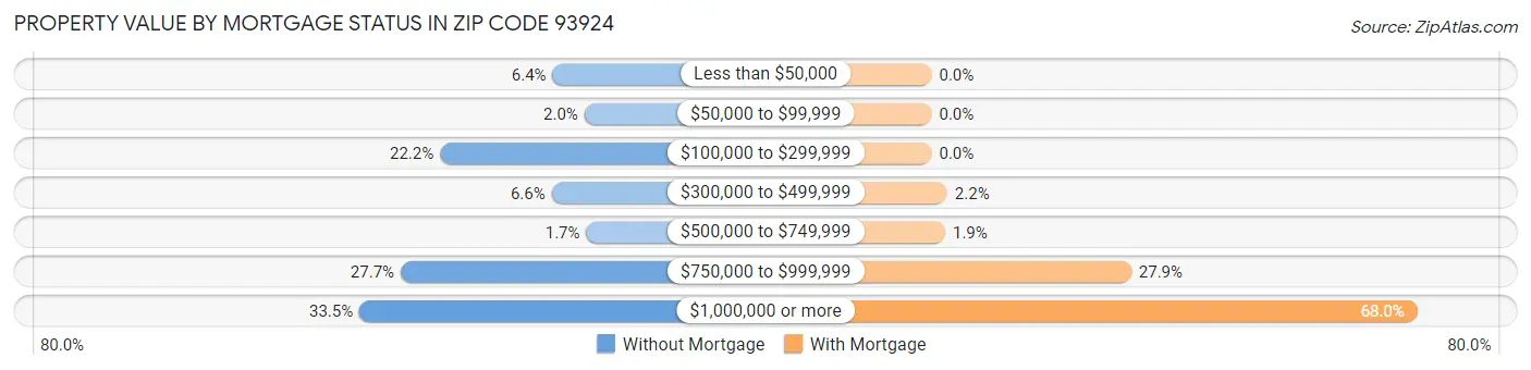 Property Value by Mortgage Status in Zip Code 93924