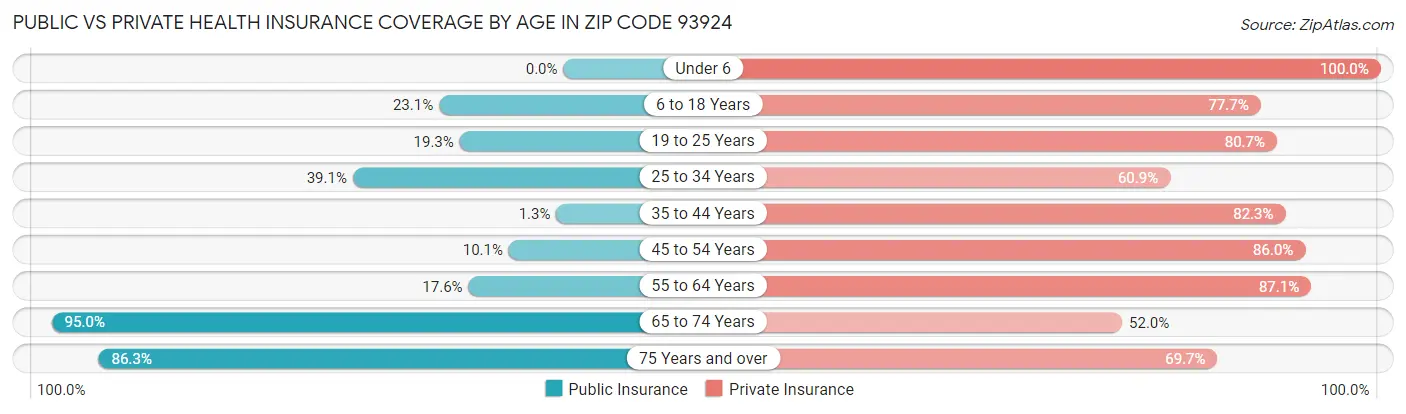 Public vs Private Health Insurance Coverage by Age in Zip Code 93924