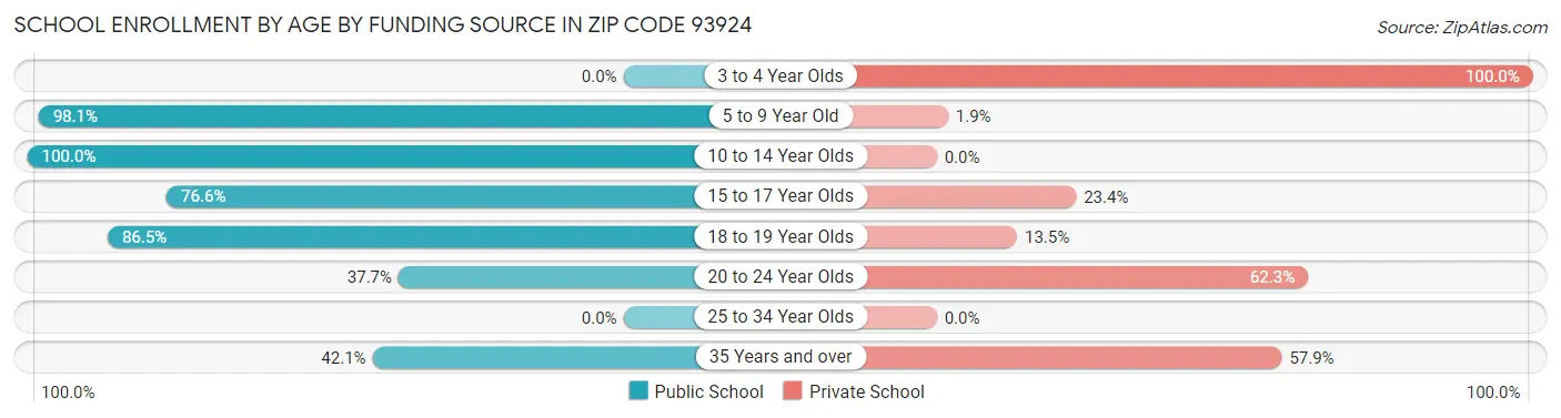 School Enrollment by Age by Funding Source in Zip Code 93924